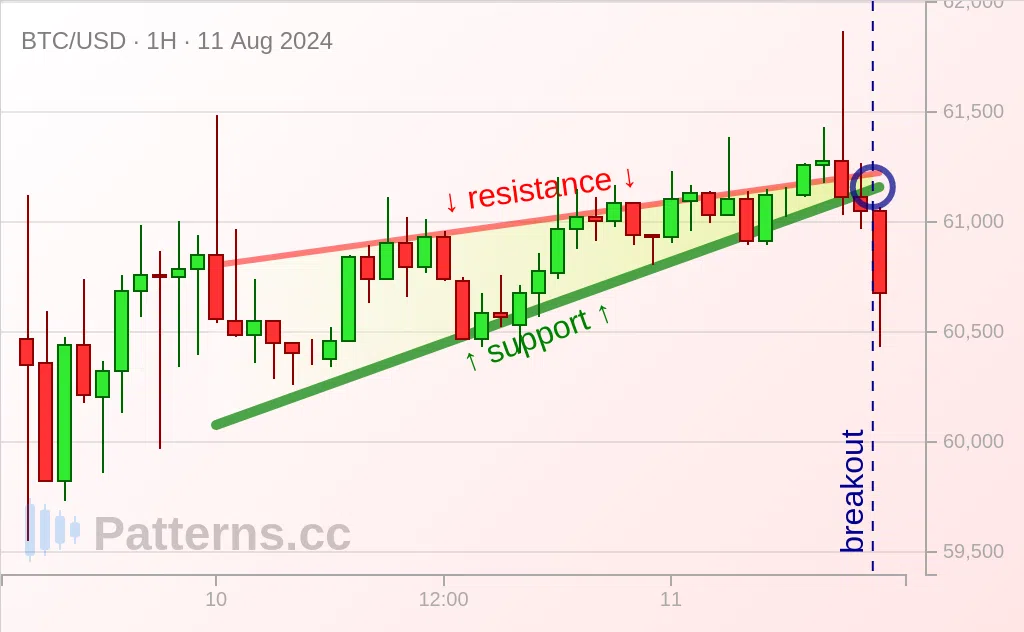 Bitcoin: Yükselen Takoz 11 Ağu 2024