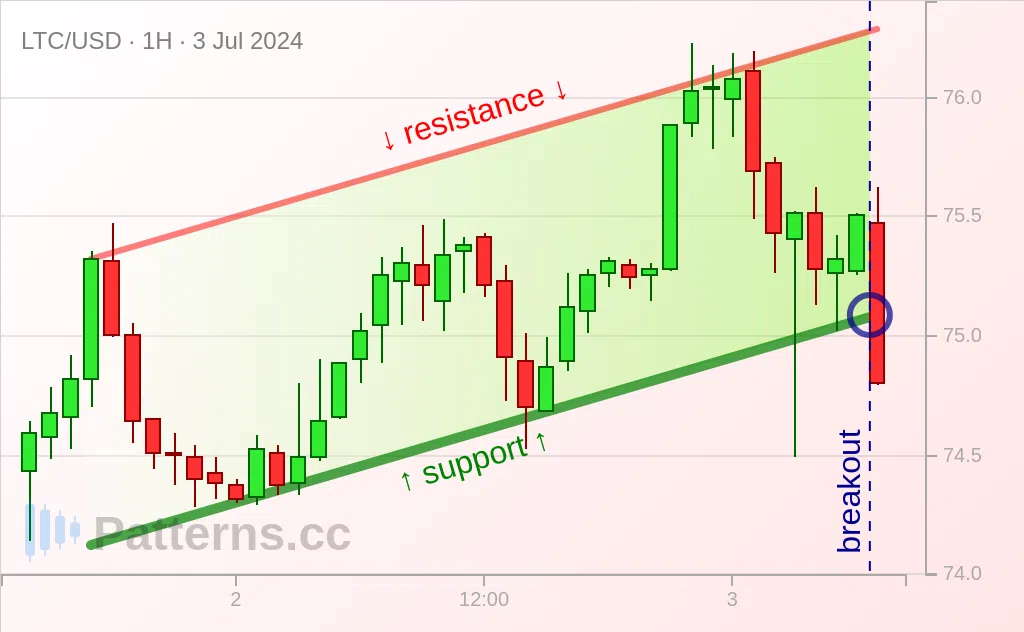 Litecoin: Canale ascendente 03/07/2024