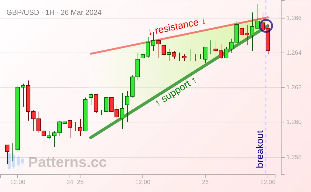 GBP/USD: Rising Wedge 03/26/2024