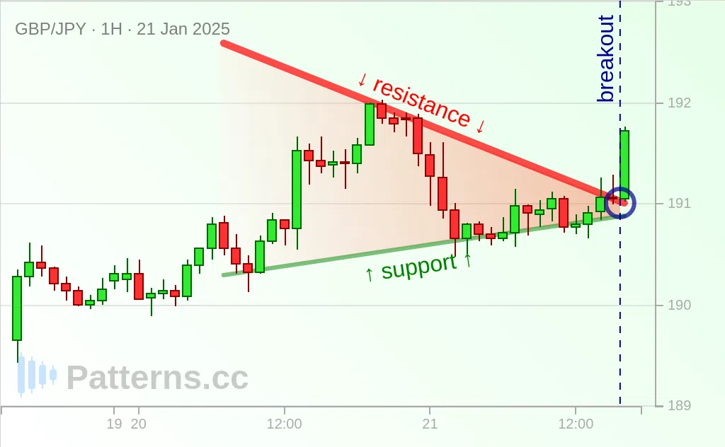 GBP/JPY: Pennant 01/21/2025