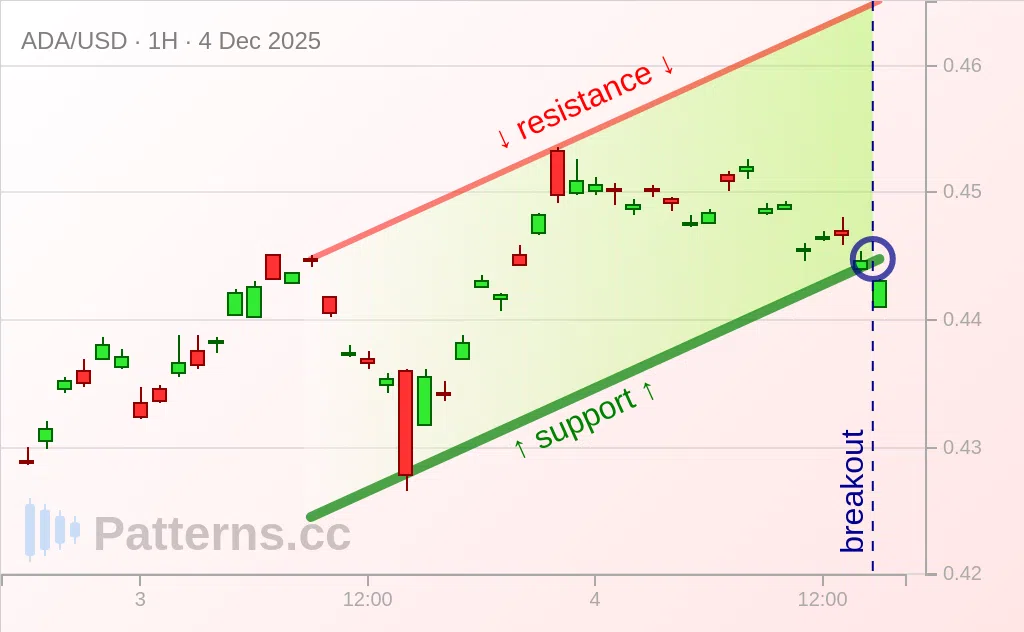 Cardano: Ascending Channel 12/04/2025