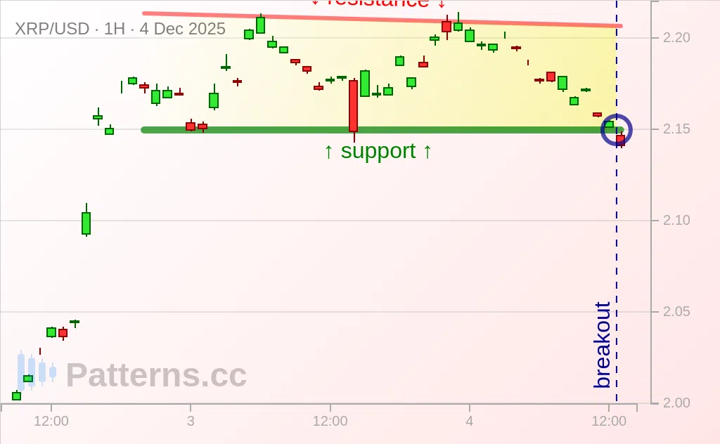 Ripple: Descending Channel 12/04/2025