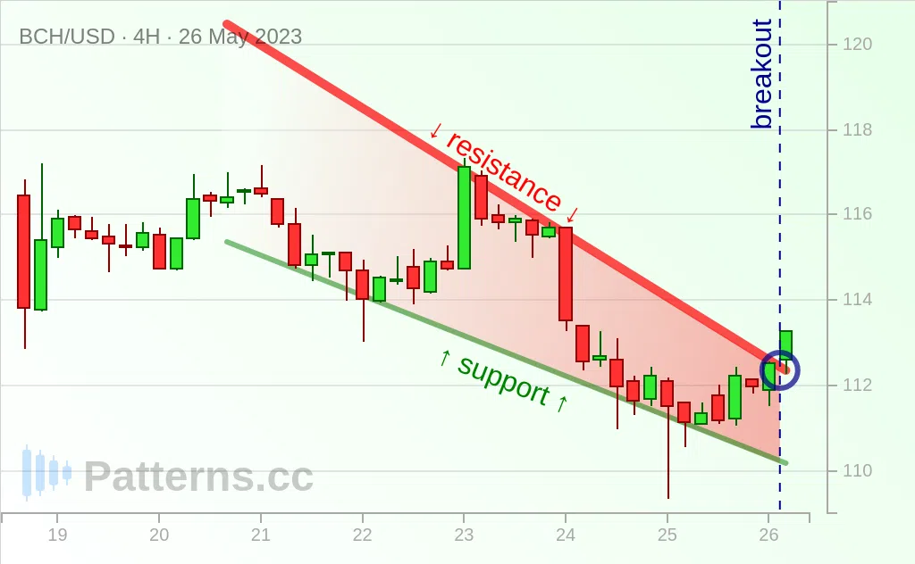 Bitcoin Cash: Falling Wedge 05/26/2023