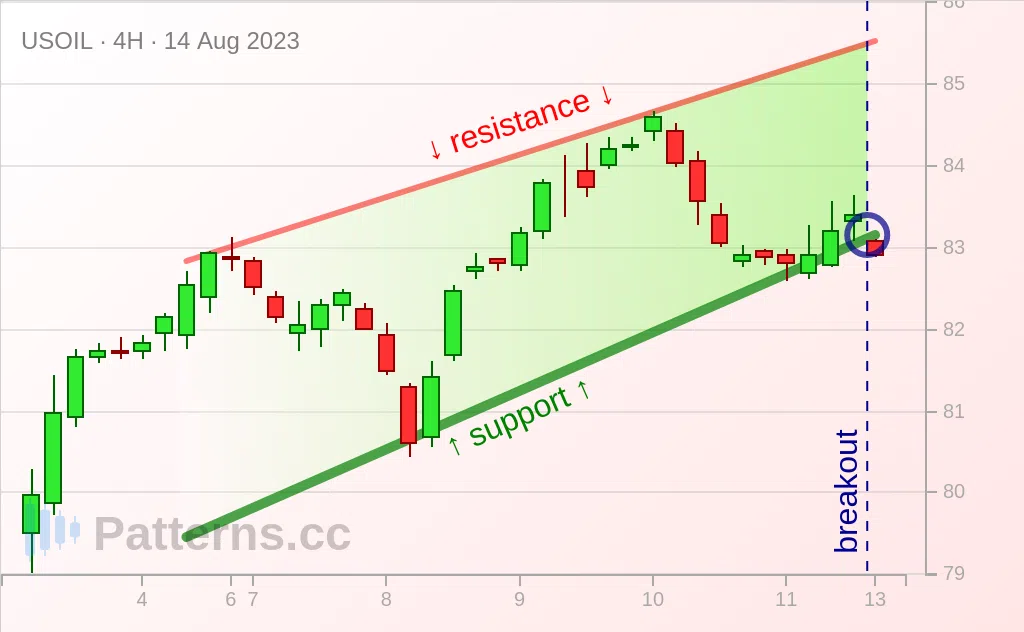 Minyak Mentah: Baji / Wedge Menaik 14\u002D08\u002D2023