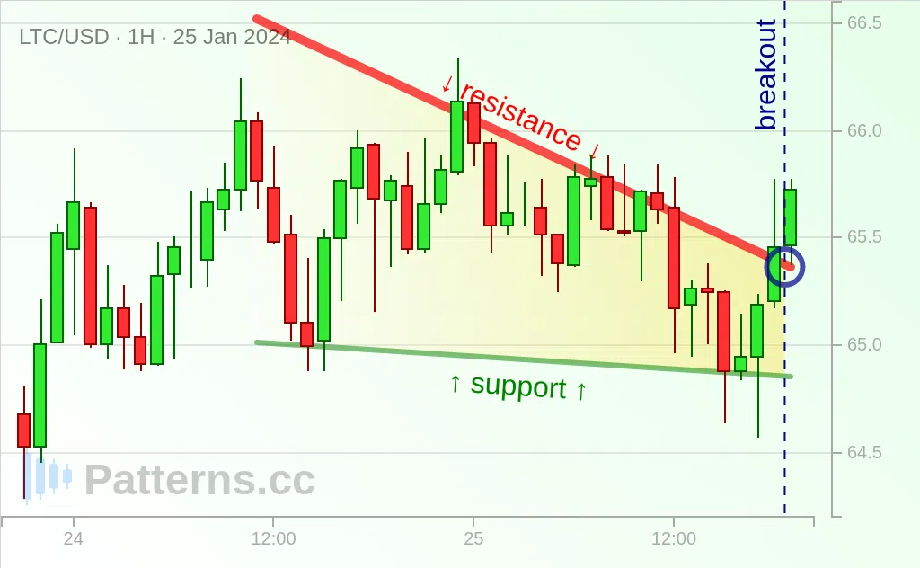 Litecoin: Descending Triangle 01/25/2024