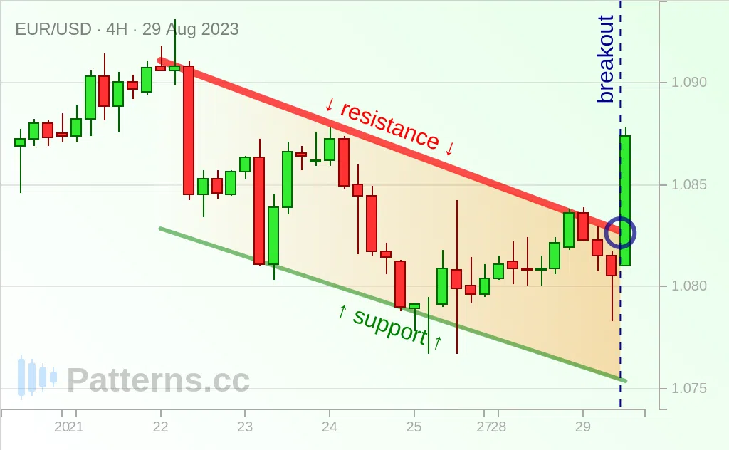 EUR/USD: Canal Descendant 29 août 2023