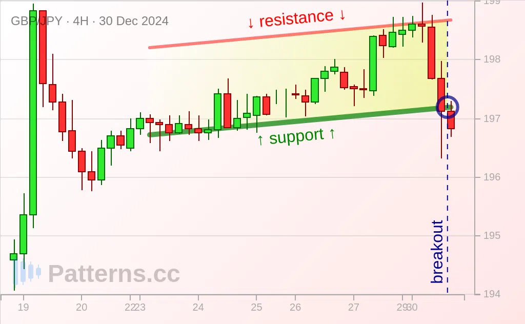 GBP/JPY: 上昇チャネル 2024/12/30