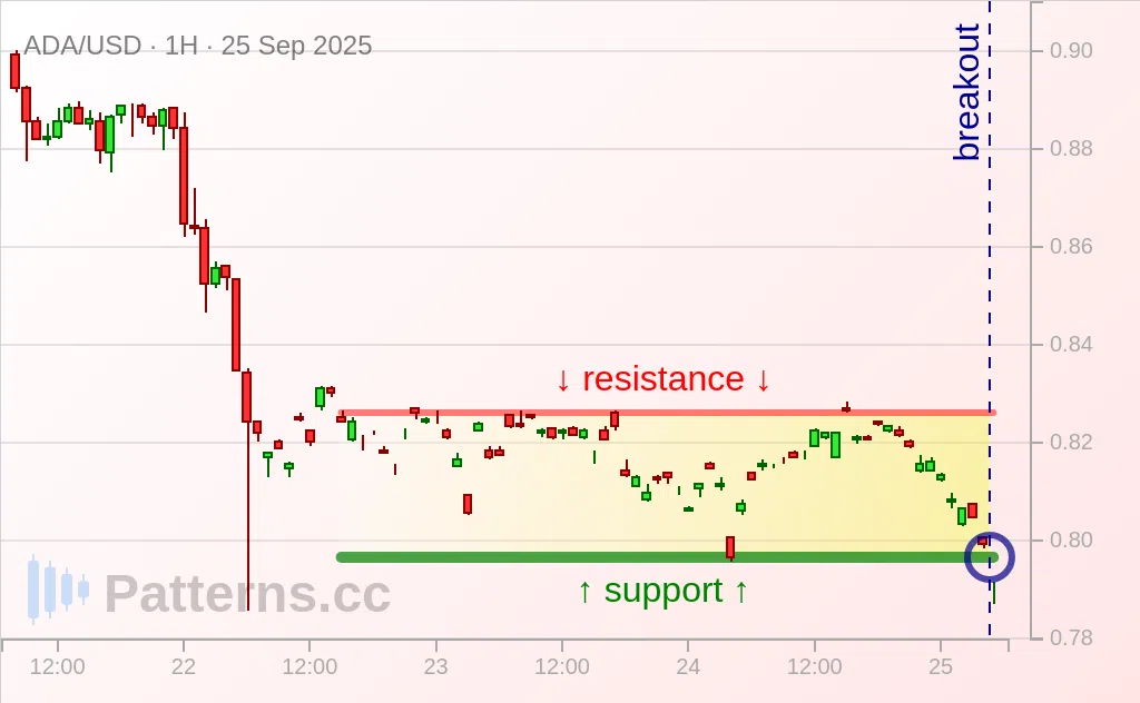 Cardano: Persegi Bearish 25\u002D09\u002D2025