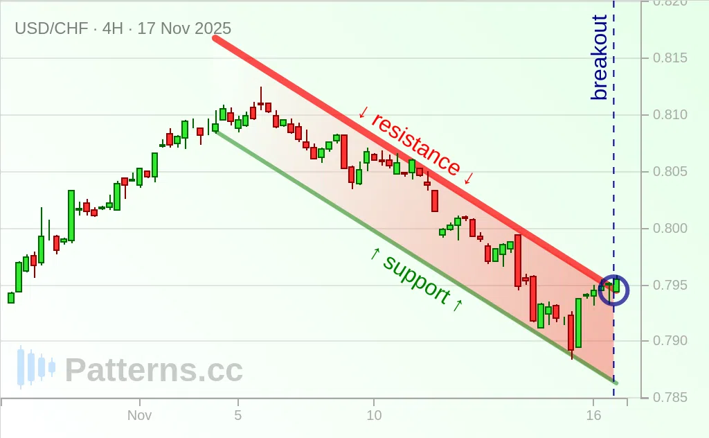 USD/CHF: Bullish Flag 11/17/2025