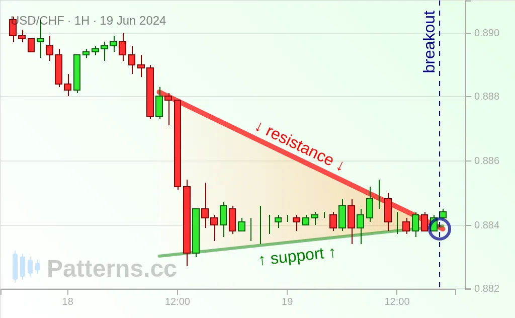 USD/CHF: Pennant 06/19/2024