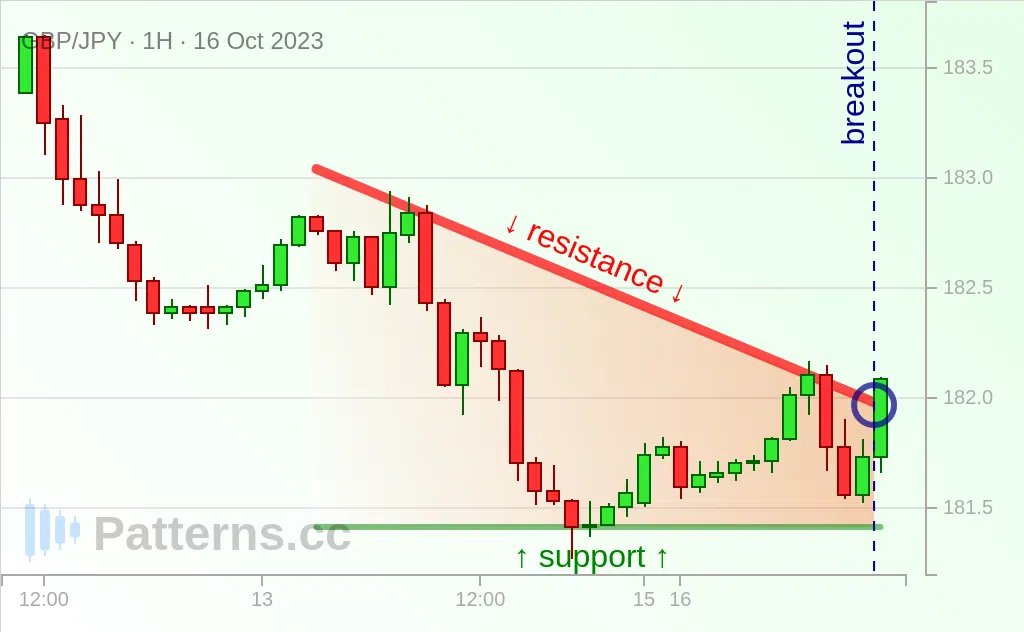 GBP/JPY: Descending Triangle 10/16/2023