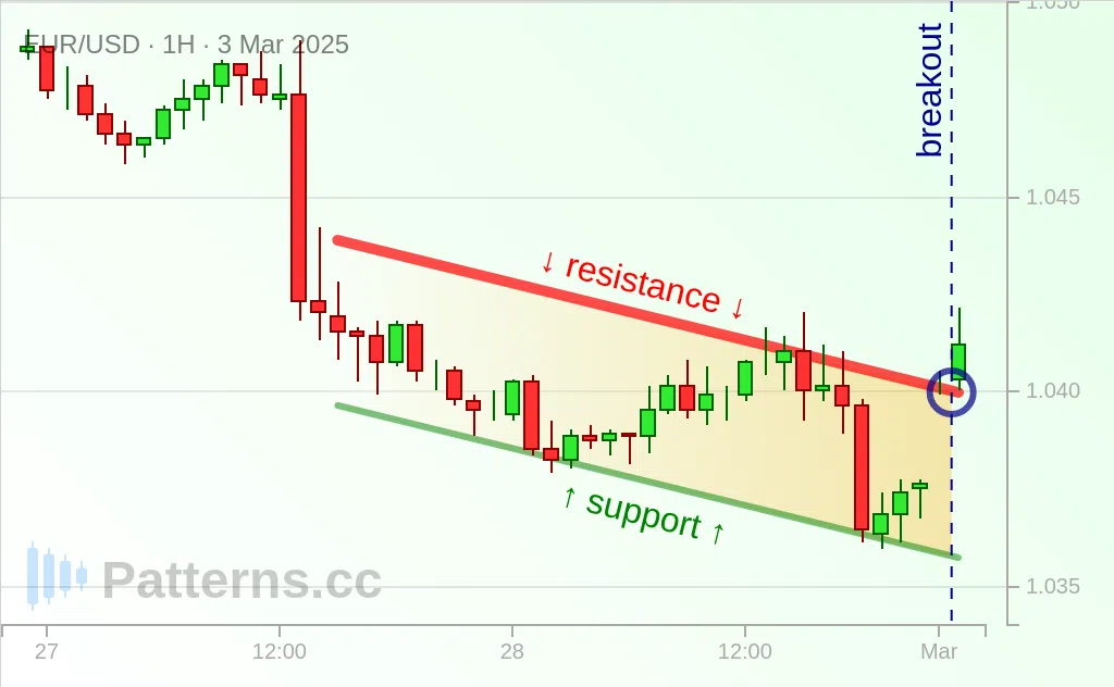 EUR/USD: Descending Channel 03/03/2025