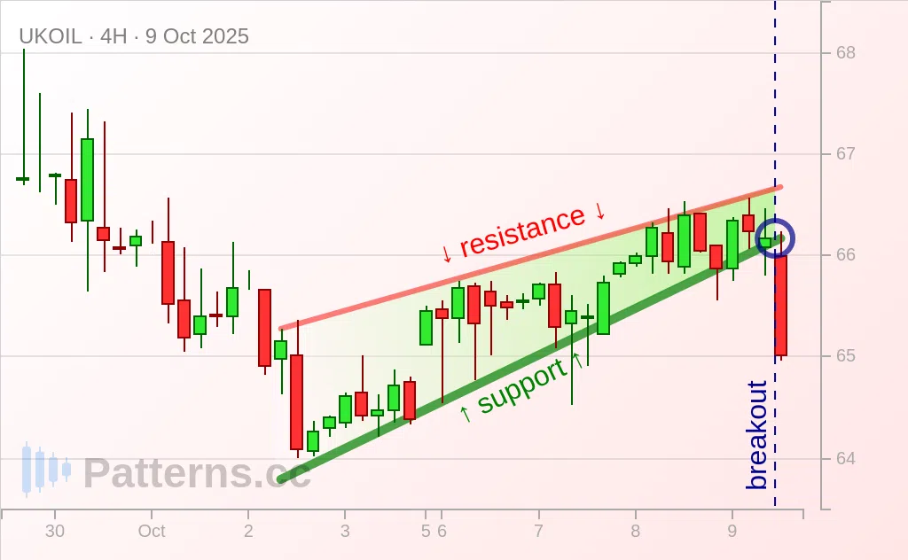 Brent Oil: Rising Wedge 10/09/2025