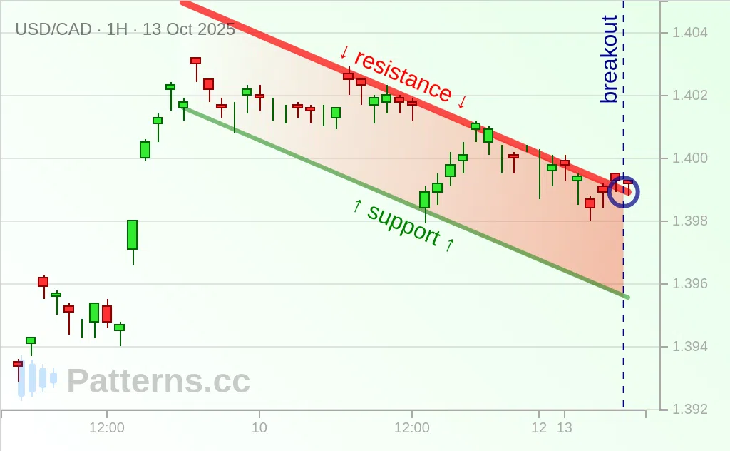 USD/CAD: Bullish Flag 10/13/2025