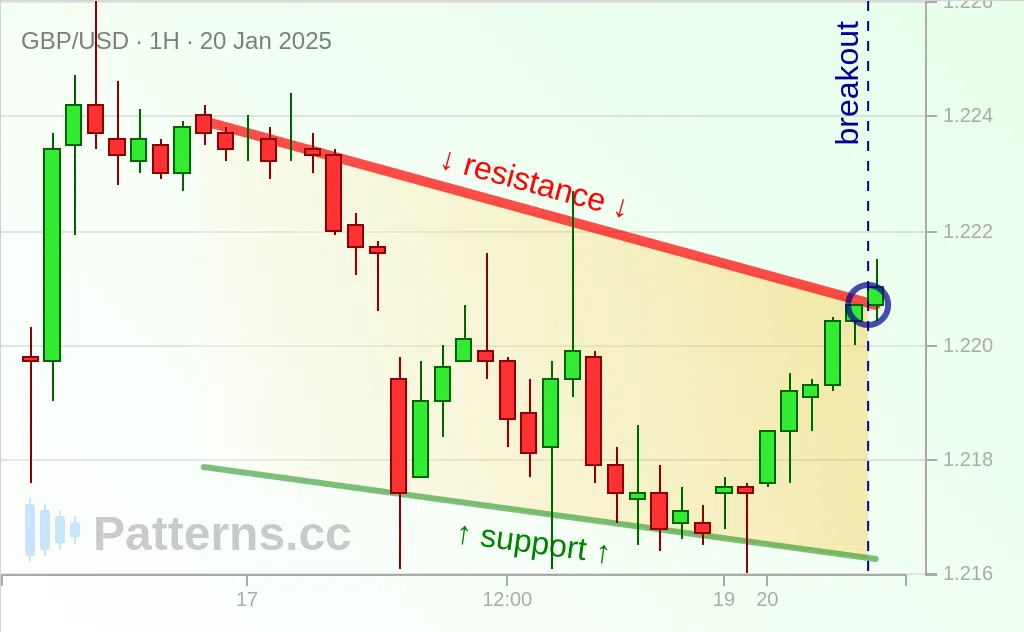 GBP/USD: Falling Wedge 01/20/2025