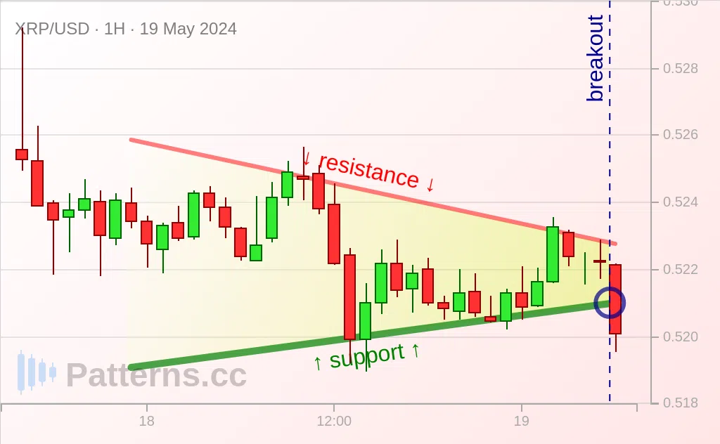 Ripple: Symmetrical Triangle 05/19/2024