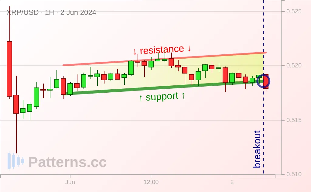 Ripple: Ascending Channel 06/02/2024