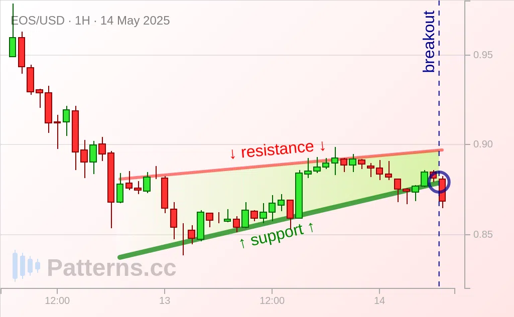 EOS: รูปแบบจั่วแบบขึ้น 14 พ.ค. 2025