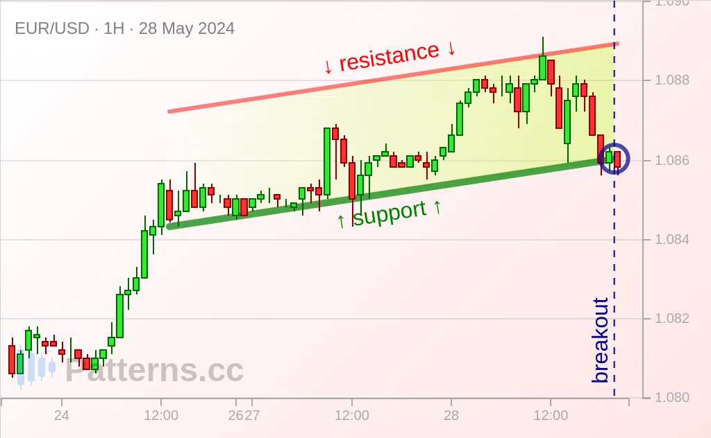 EUR/USD: Canale ascendente 28/05/2024