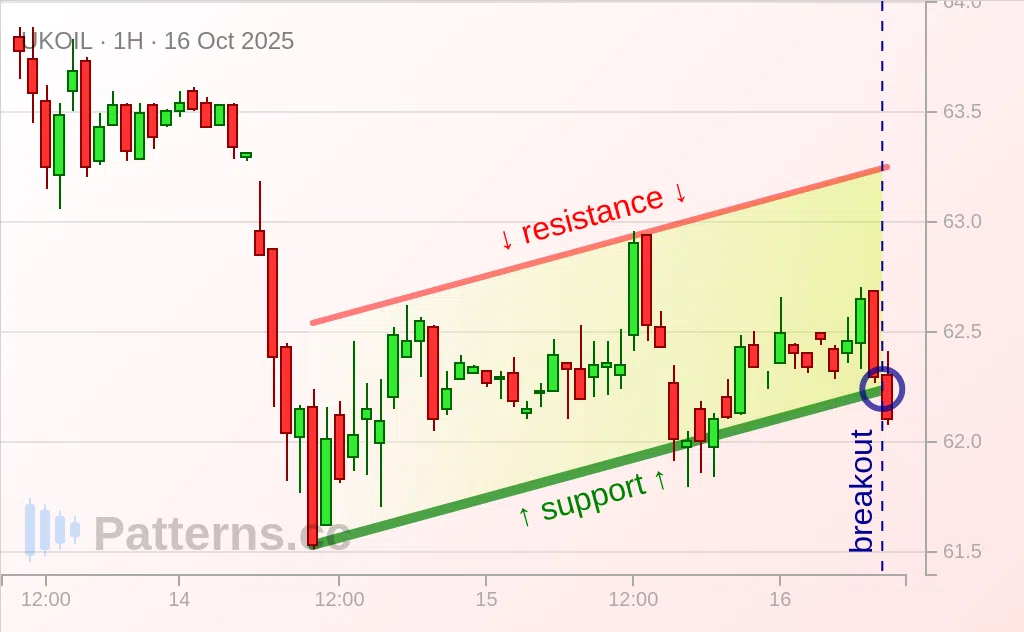 Brent Oil: Bearish Flag 10/16/2025