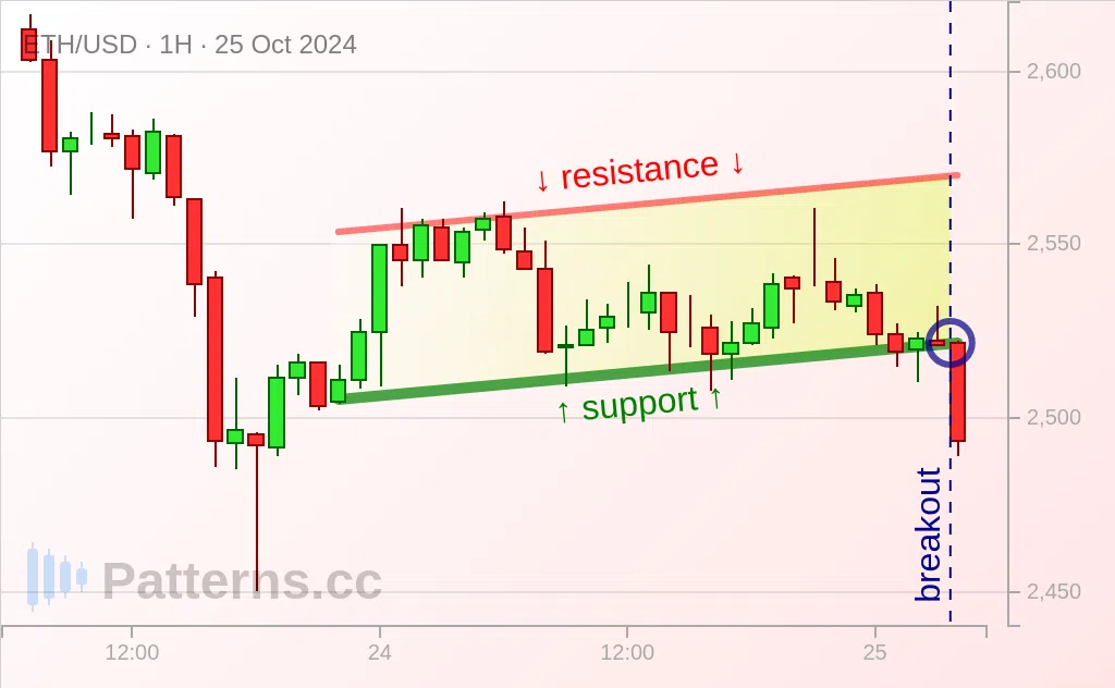 Ethereum: Bayrak Ayı Form 25 Eki 2024