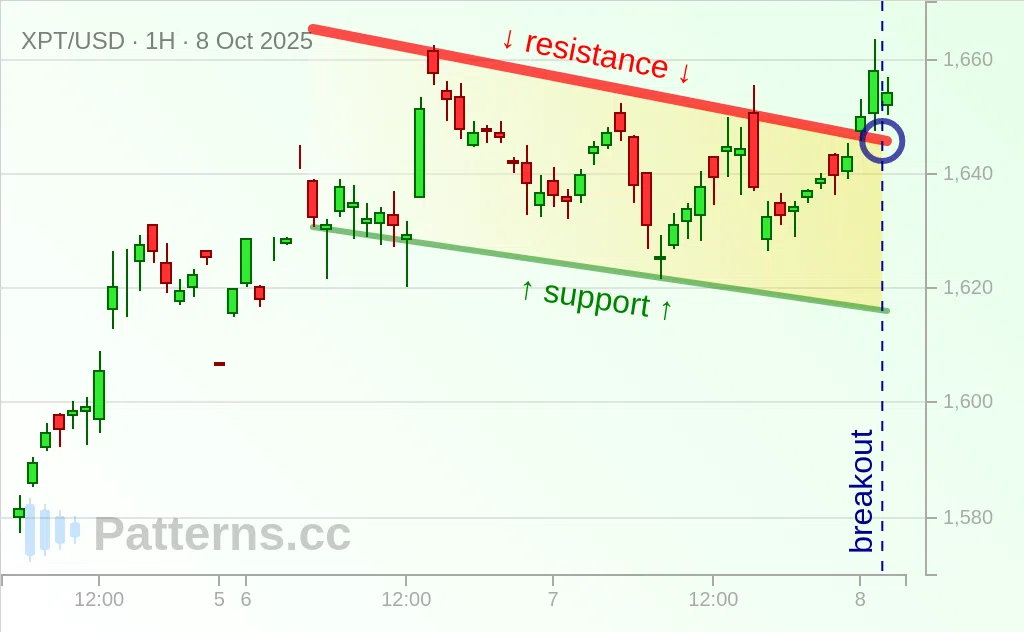 Platinum: Bullish Flag 10/08/2025