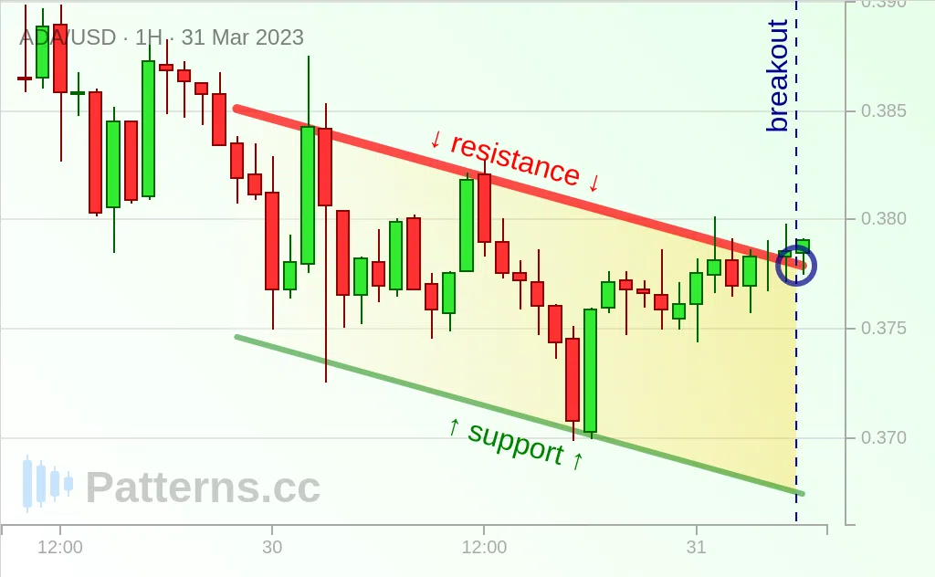 Cardano: Descending Channel 03/31/2023