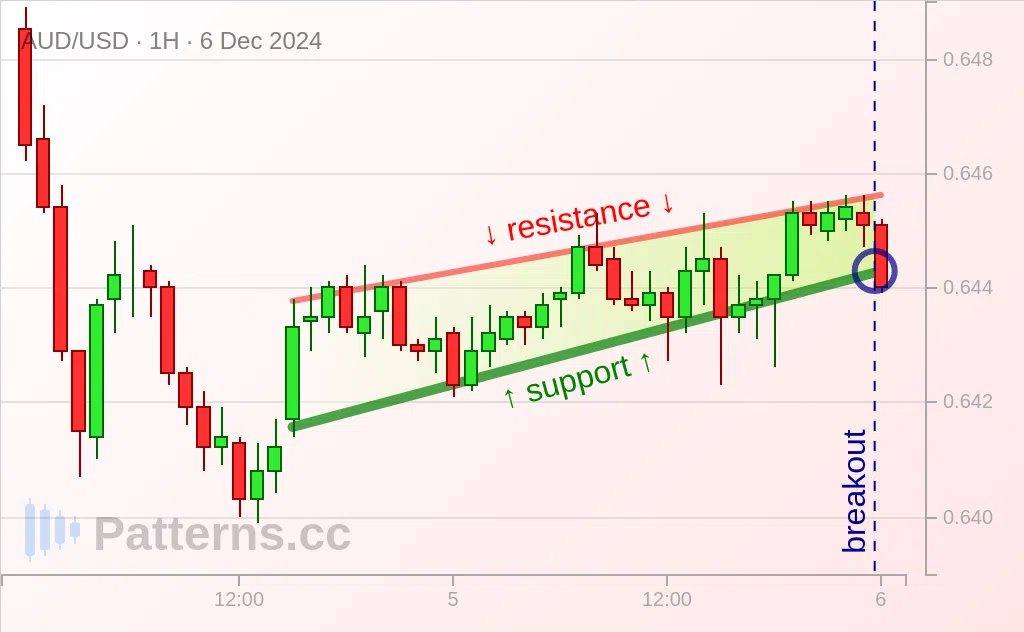 AUD/USD: 上昇ウェッジ 2024/12/06