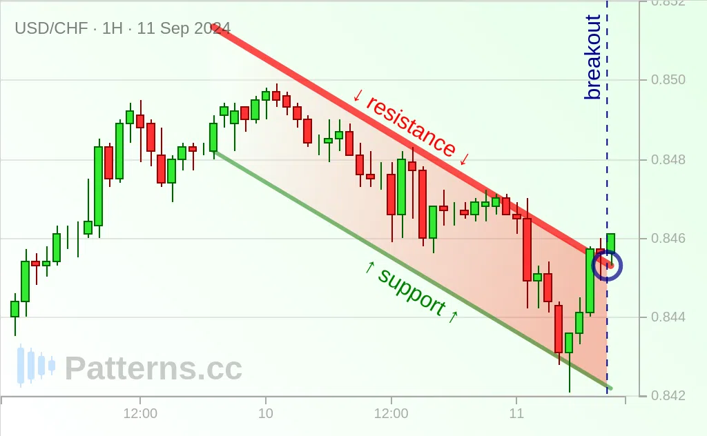 USD/CHF: Bullish Flag 09/11/2024