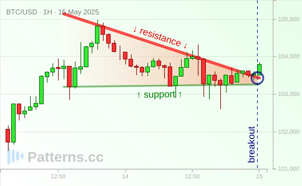 Bitcoin: Descending Triangle 05/15/2025