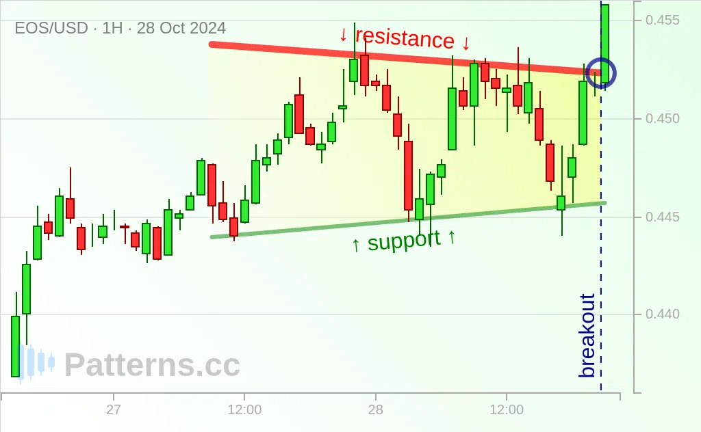 EOS: Triangolo discendente 28/10/2024