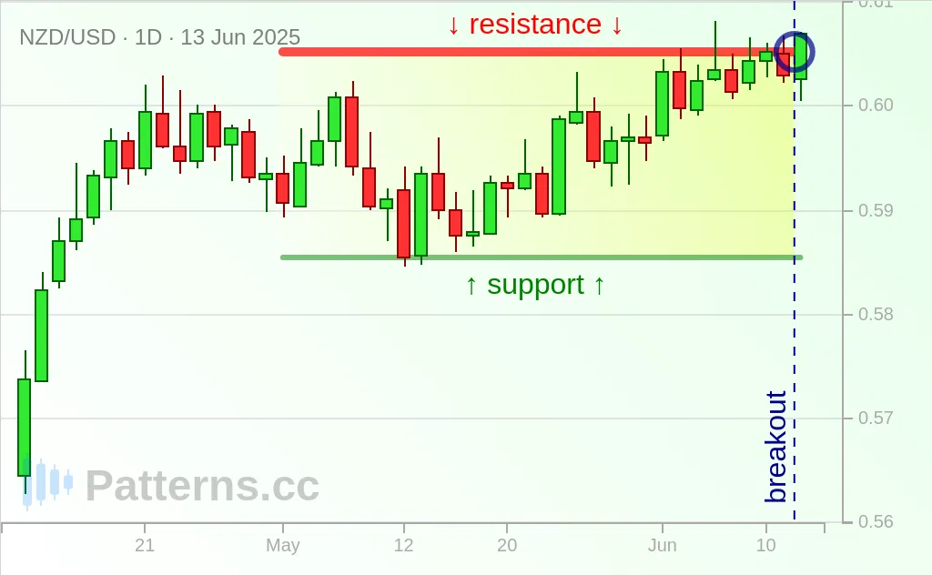 NZD/USD: Rectangle 06/13/2025