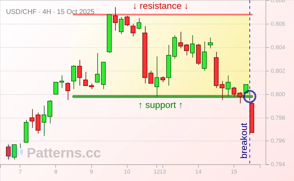 USD/CHF: Rectangle 10/15/2025