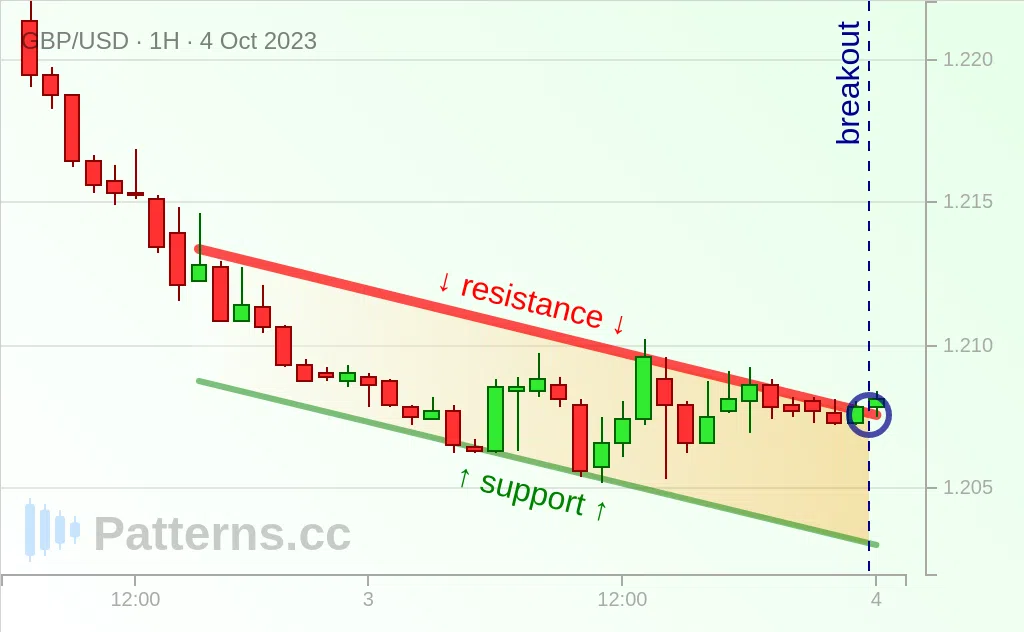 GBP/USD: 디센딩 채널 2023\u002D10\u002D4.