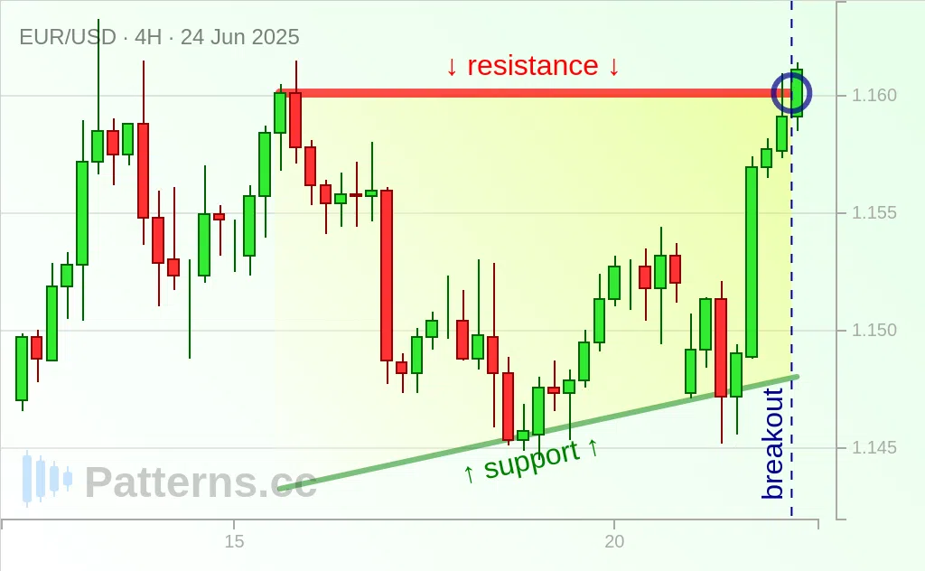 EUR/USD: Ascending Triangle 06/24/2025