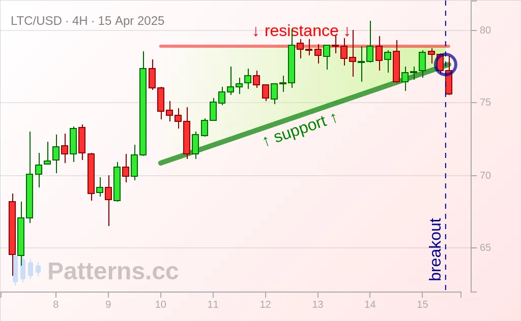 ライトコイン: 上昇三角形型 2025/04/15