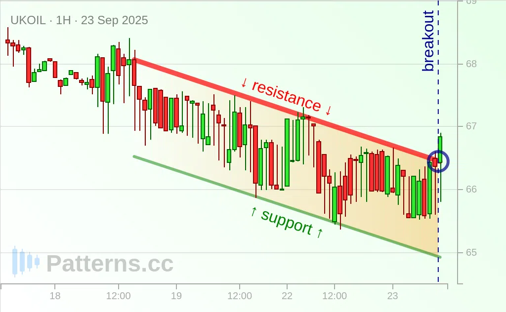 Brent Oil: Descending Channel 09/23/2025