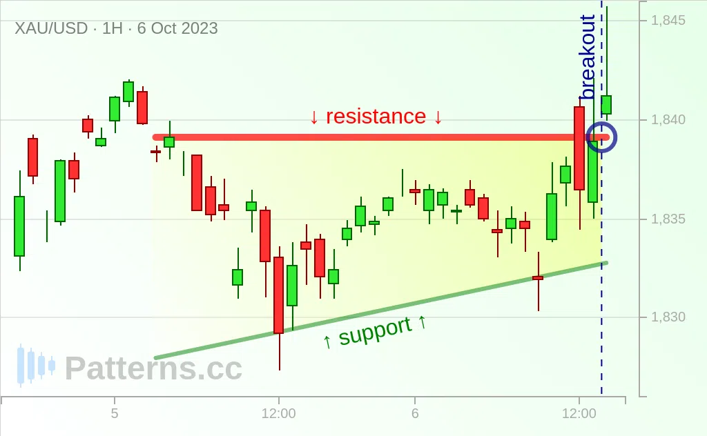 Gold: Ascending Triangle 10/06/2023