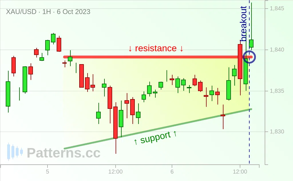 ทองคำ: Ascending Triangle 6 ต.ค. 2023