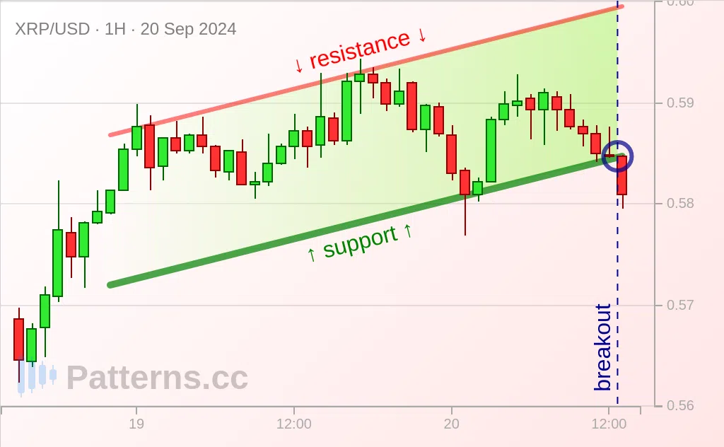 Ripple: Canal ascendente 20/09/2024