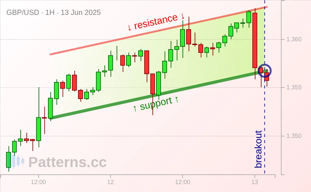 GBP/USD: Kanal Menanjak / Ascending Channel 13\u002D06\u002D2025
