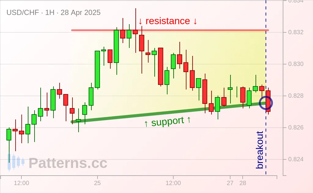 USD/CHF: 네모 (Rectangle) 2025\u002D4\u002D28.