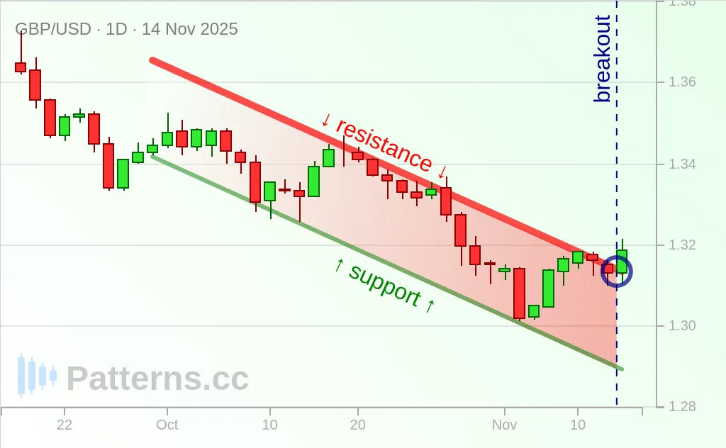 GBP/USD: Descending Channel 11/14/2025
