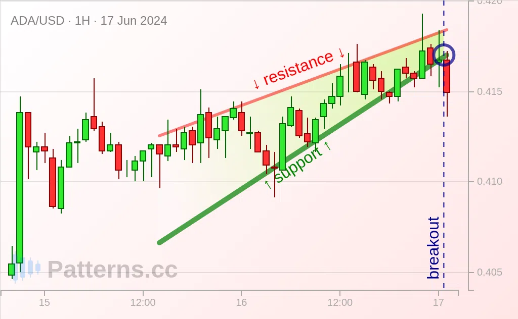 Cardano: Biseau Ascendant 17 juin 2024