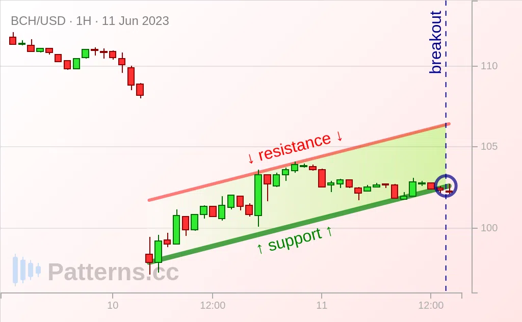 Bitcoin Cash: Bärische Flagge 11.06.2023