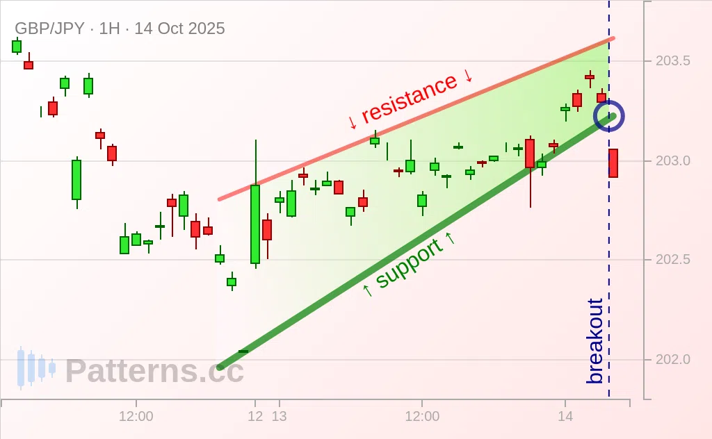 GBP/JPY: Yükselen Takoz 14 Eki 2025