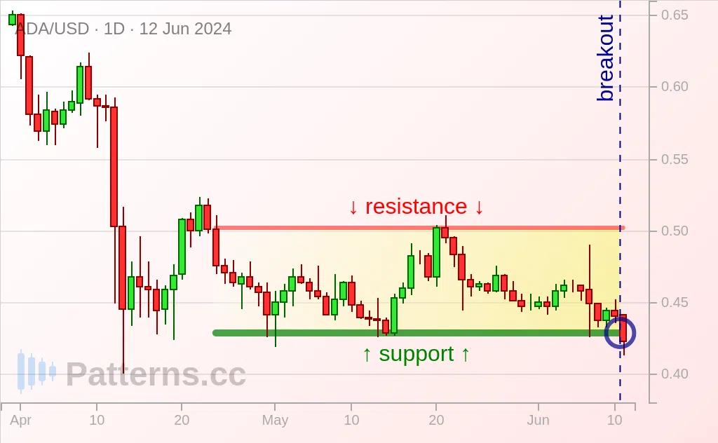 Cardano: Bearish Rectangle 06/12/2024