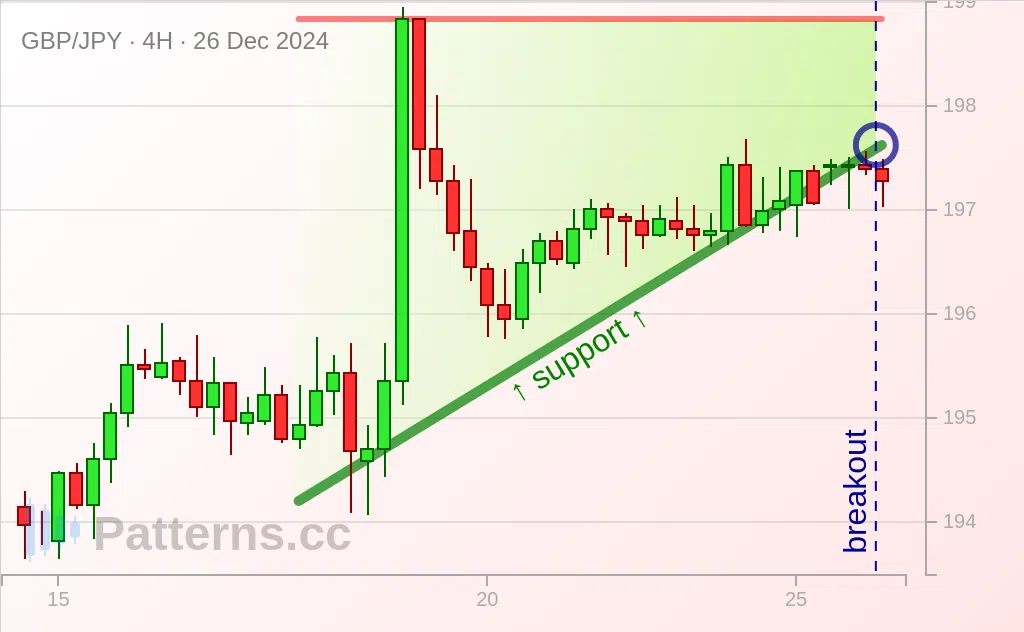 GBP/JPY: 어센딩 트라이앵글 2024\u002D12\u002D26.