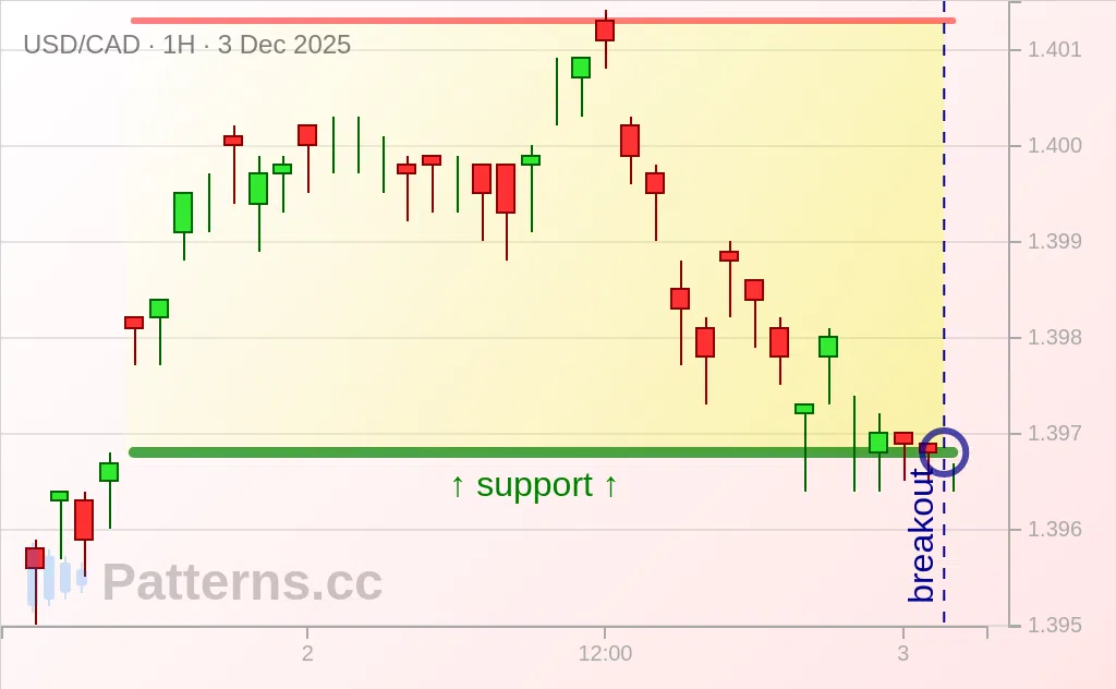 USD/CAD: 矩形 2025年12月3日
