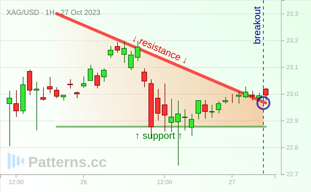 Silver: Descending Triangle 10/27/2023